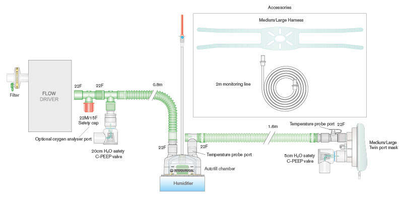CPAP-System 1.60 m, beheizt, mit Maske, Halteband, 5+20cm PEEP-Ventil, Filter, Auto-Fill-Kammer